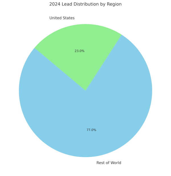 Pie chart showing lead distribution in 2024 with 23 percent from the U.S. and 77 percent from the rest of the world.