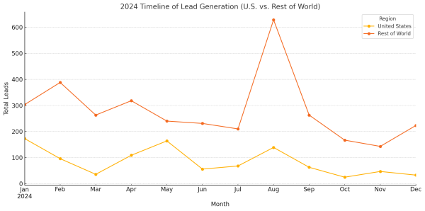 Line chart showing monthly B2B lead generation results in 2024 comparing U.S. vs. global leads.