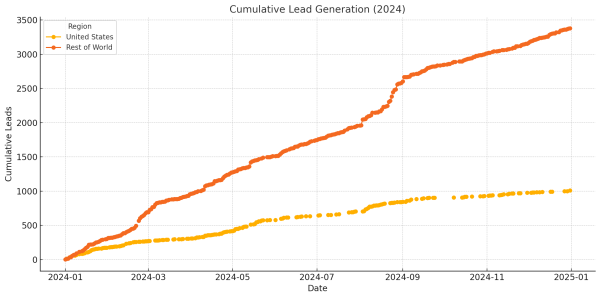 Cumulative line chart showing steady growth of B2B lead quality and volume in 2024, U.S. compared to global markets.