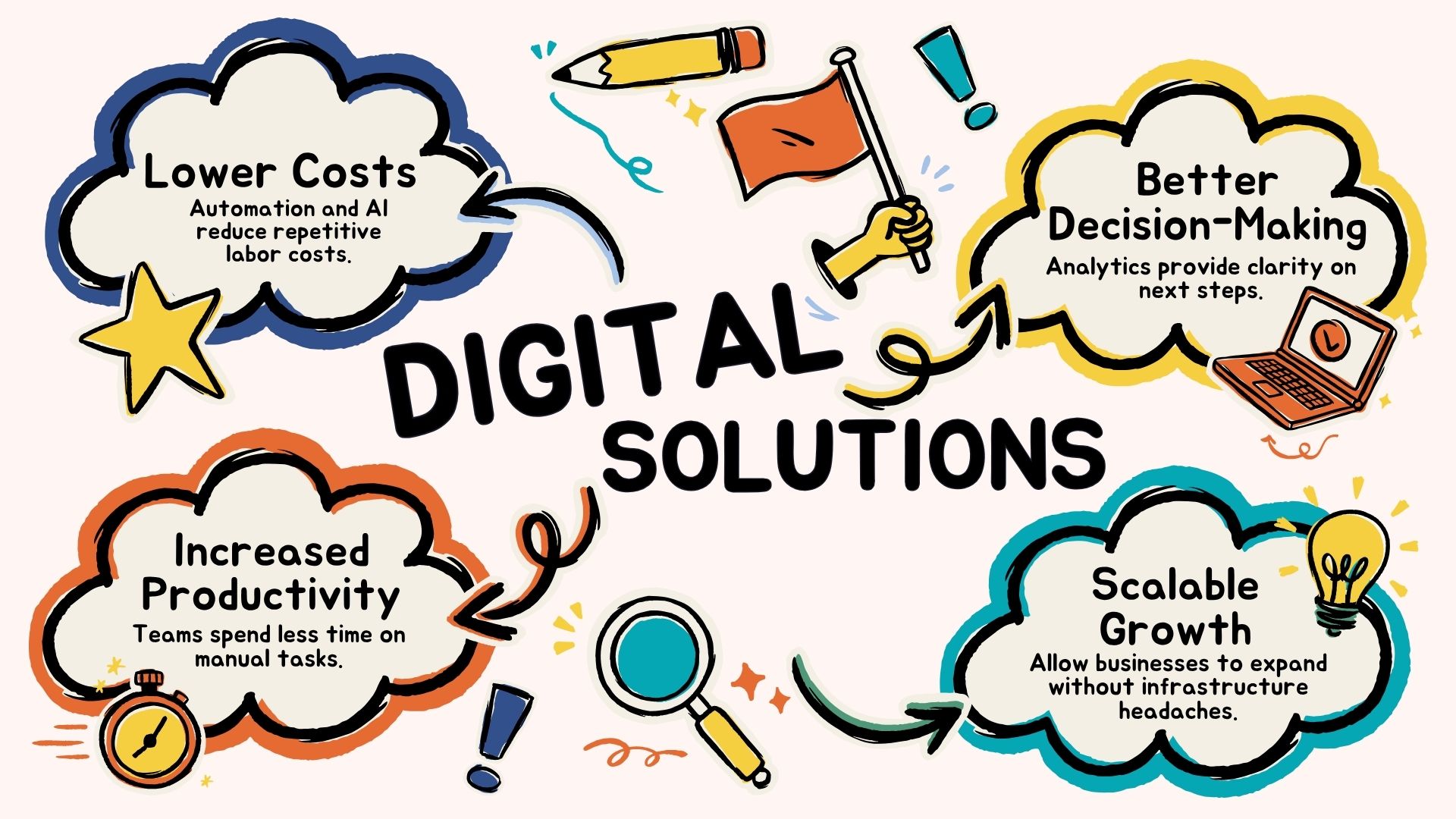 Colorful infographic illustrating four key benefits of digital solutions: lower costs, better decision-making, increased productivity, and scalable growth.