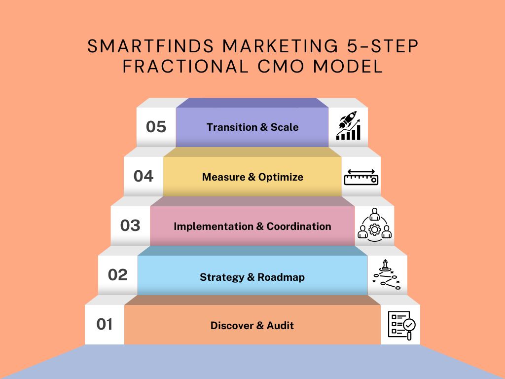 Fractional cmo service smartfinds marketing Fractional cmo service smartfinds marketing