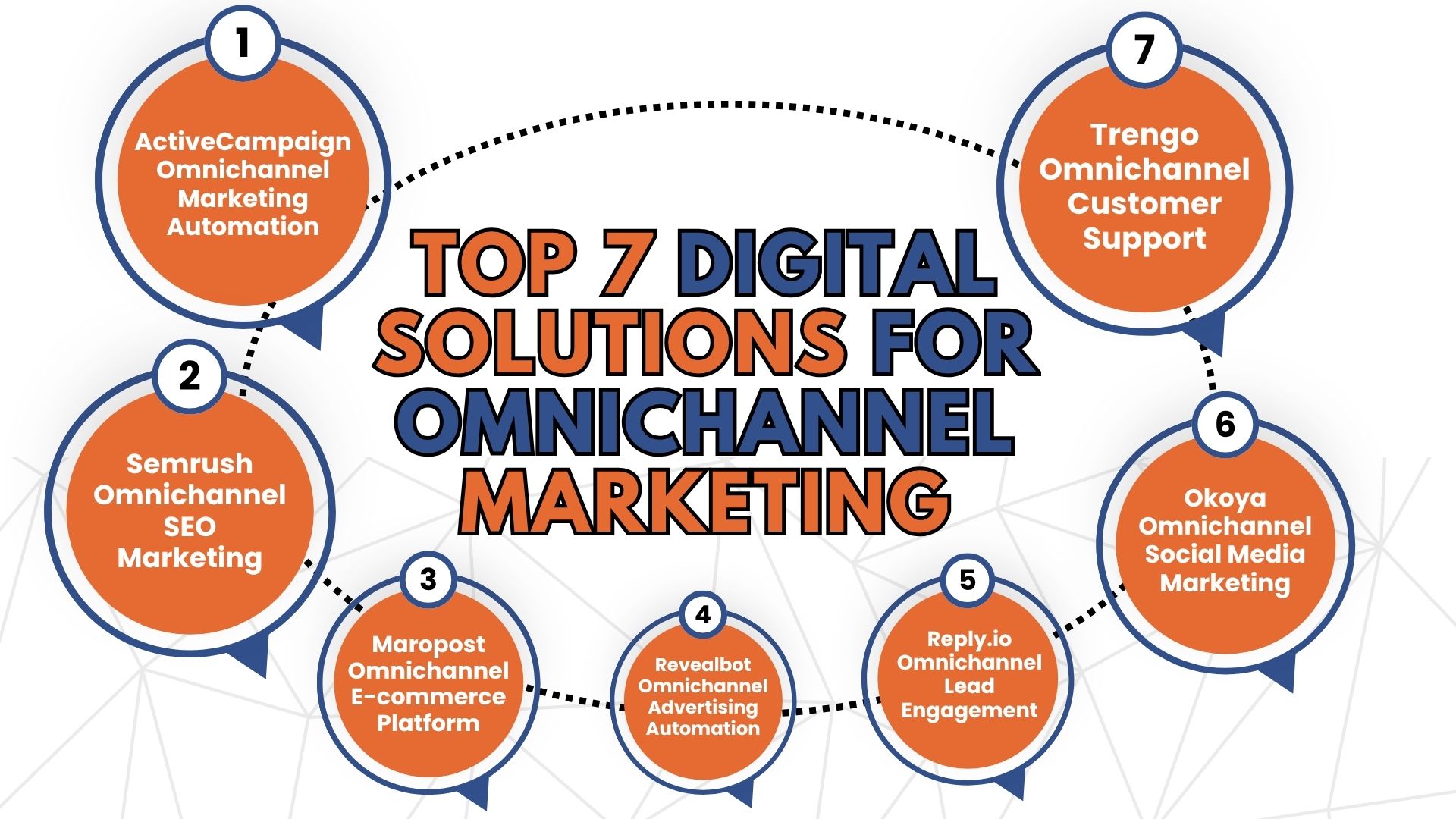 Infographic listing the top seven digital solutions for omnichannel marketing, including ActiveCampaign, Semrush, Maropost, Revealbot, Reply.io, Okoya, and Trengo, by SmartFinds Marketing.