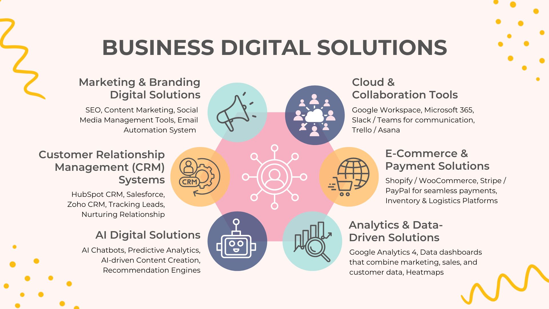 Infographic showing six types of business digital solutions by SmartFinds Marketing, including marketing and branding, CRM systems, AI solutions, cloud tools, e-commerce and payment systems, and analytics-driven tools.