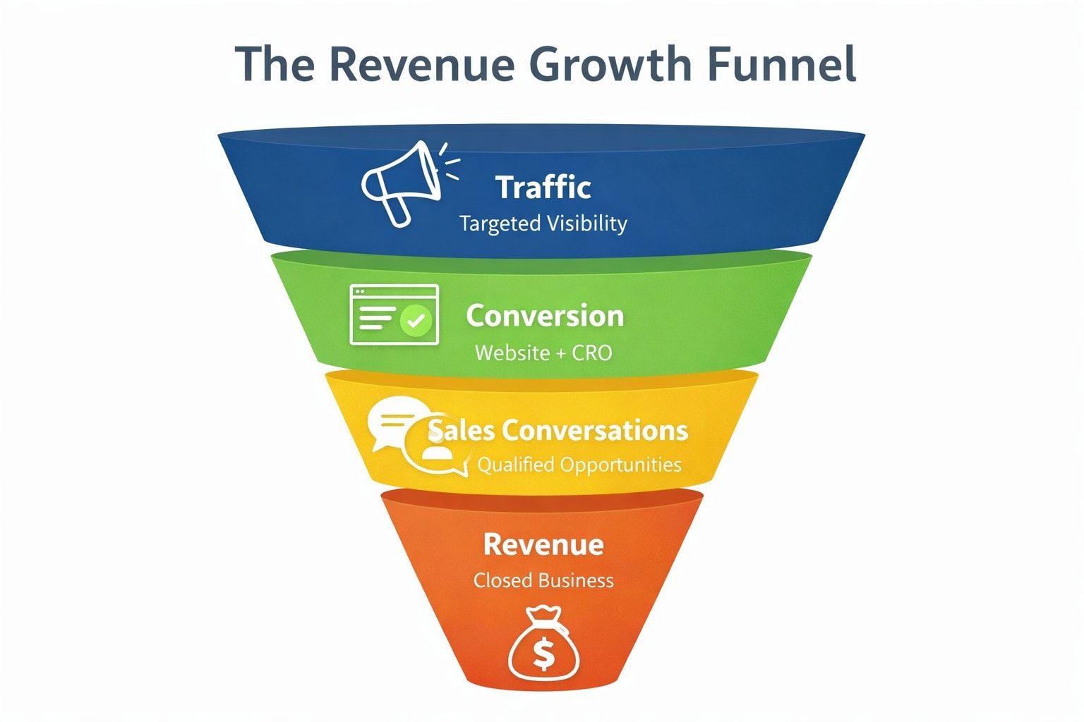 Revenue Growth Systems funnel showing how targeted visibility drives traffic, conversion, sales conversations, and closed business revenue.